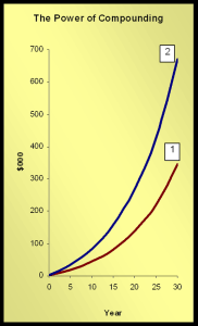 compounding